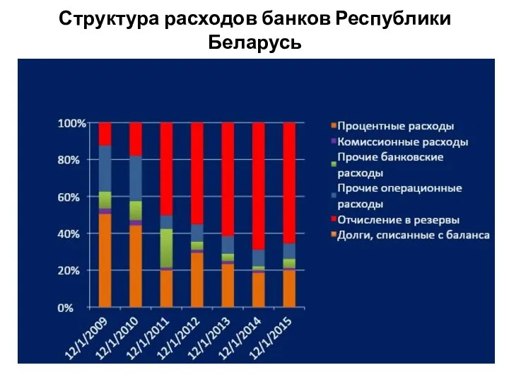 Структура расходов банков Республики Беларусь