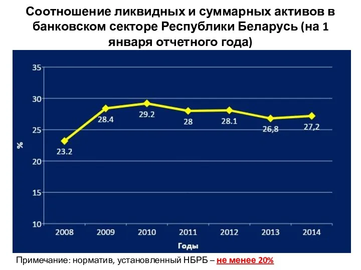 Соотношение ликвидных и суммарных активов в банковском секторе Республики Беларусь (на