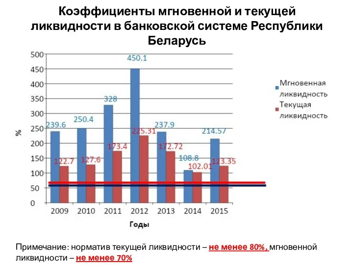 Коэффициенты мгновенной и текущей ликвидности в банковской системе Республики Беларусь Примечание: