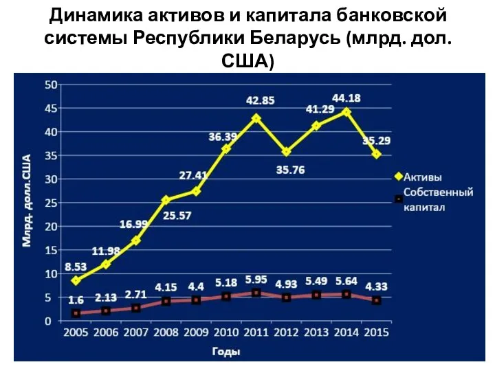Динамика активов и капитала банковской системы Республики Беларусь (млрд. дол. США)