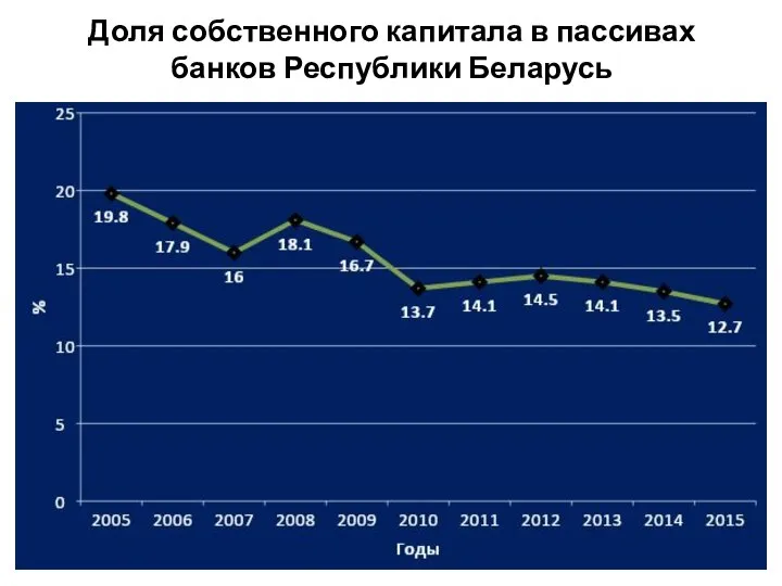 Доля собственного капитала в пассивах банков Республики Беларусь