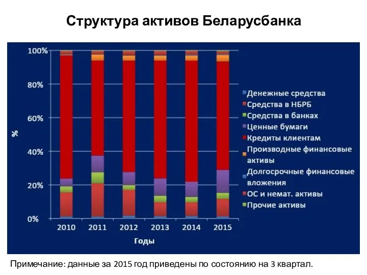 Структура активов Беларусбанка Примечание: данные за 2015 год приведены по состоянию на 3 квартал.