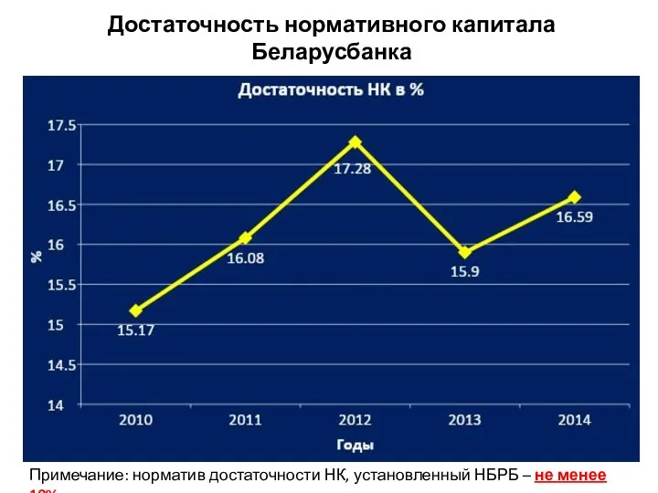 Достаточность нормативного капитала Беларусбанка Примечание: норматив достаточности НК, установленный НБРБ – не менее 10%