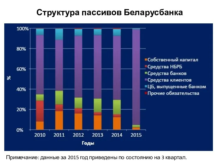 Структура пассивов Беларусбанка Примечание: данные за 2015 год приведены по состоянию на 3 квартал.