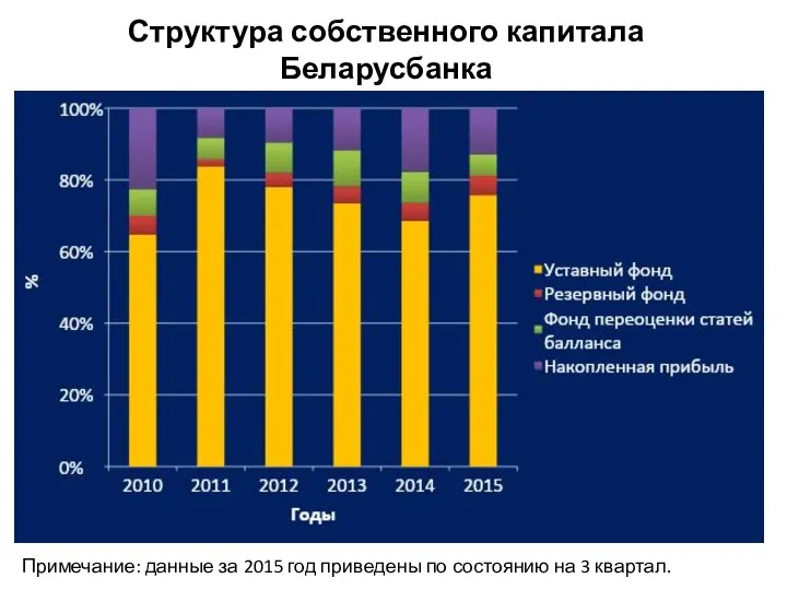 Структура собственного капитала Беларусбанка Примечание: данные за 2015 год приведены по состоянию на 3 квартал.