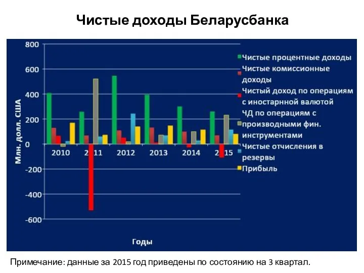 Чистые доходы Беларусбанка Примечание: данные за 2015 год приведены по состоянию на 3 квартал.