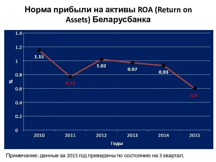 Норма прибыли на активы ROA (Return on Assets) Беларусбанка Примечание: данные