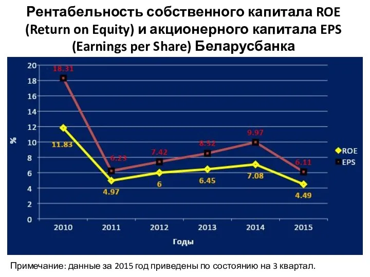 Рентабельность собственного капитала ROE (Return on Equity) и акционерного капитала EPS