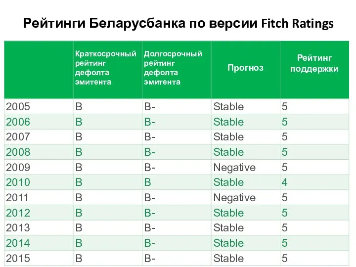 Рейтинги Беларусбанка по версии Fitch Ratings