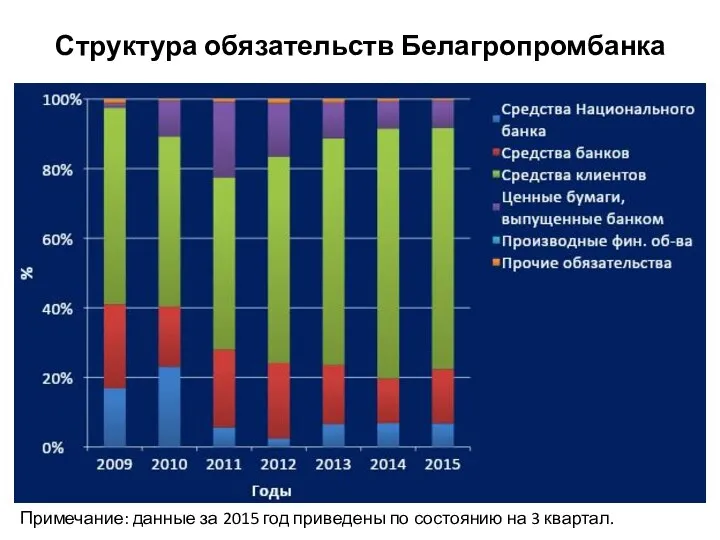 Структура обязательств Белагропромбанка Примечание: данные за 2015 год приведены по состоянию на 3 квартал.