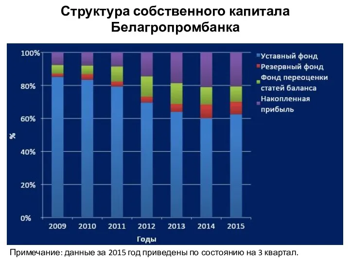 Структура собственного капитала Белагропромбанка Примечание: данные за 2015 год приведены по состоянию на 3 квартал.