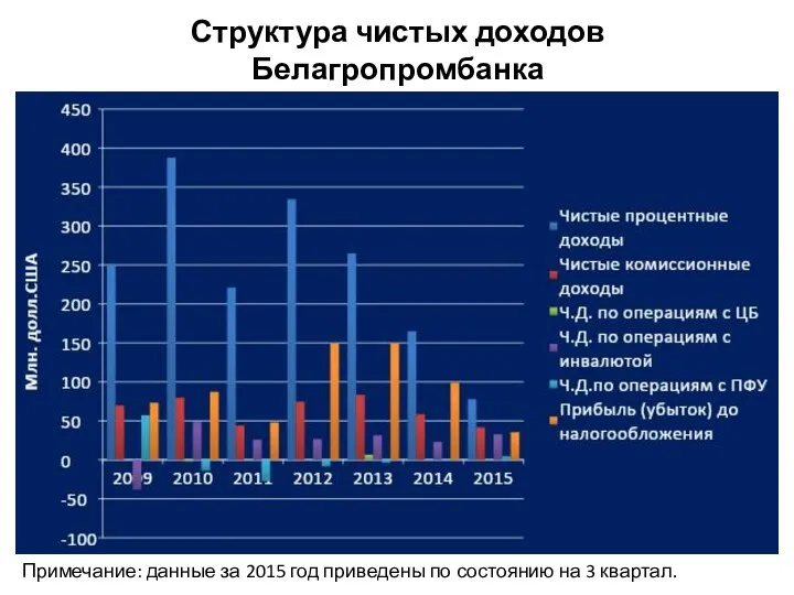 Структура чистых доходов Белагропромбанка Примечание: данные за 2015 год приведены по состоянию на 3 квартал.