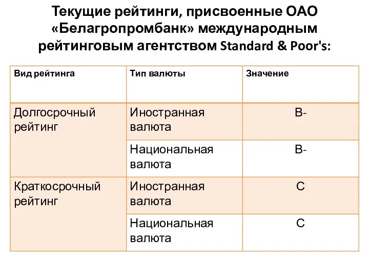 Текущие рейтинги, присвоенные ОАО «Белагропромбанк» международным рейтинговым агентством Standard & Poor's: