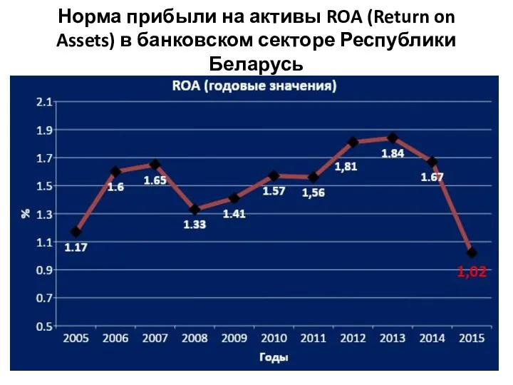 Норма прибыли на активы ROA (Return on Assets) в банковском секторе Республики Беларусь