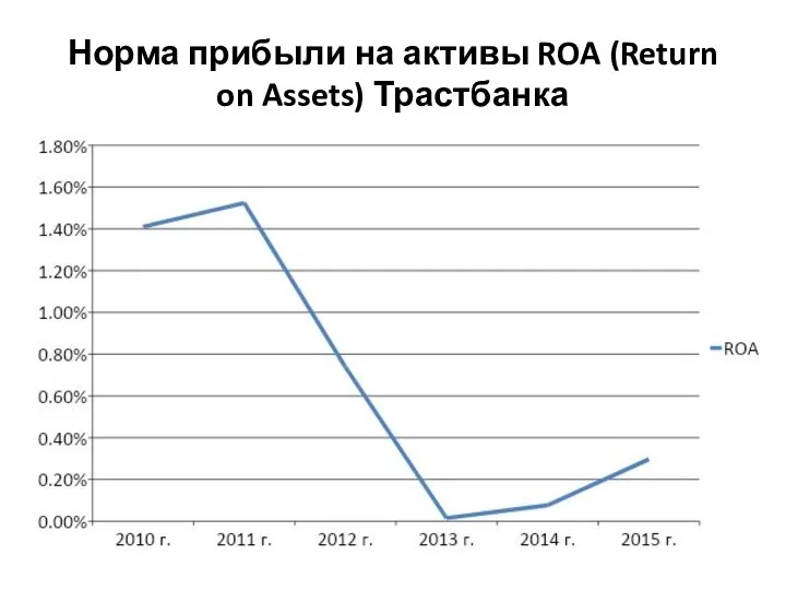 Норма прибыли на активы ROA (Return on Assets) Трастбанка