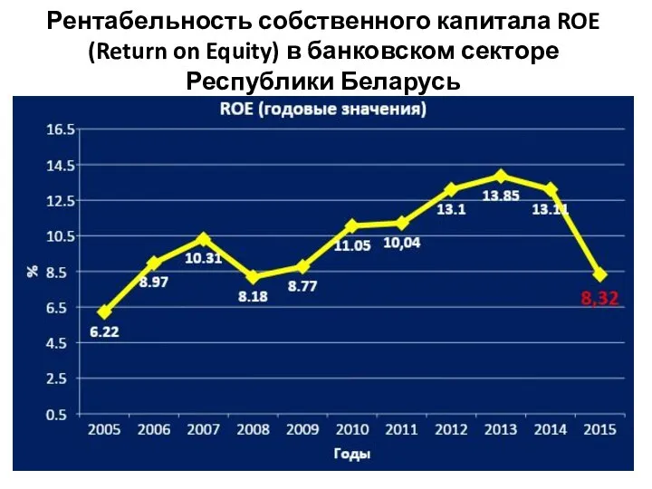 Рентабельность собственного капитала ROE (Return on Equity) в банковском секторе Республики Беларусь