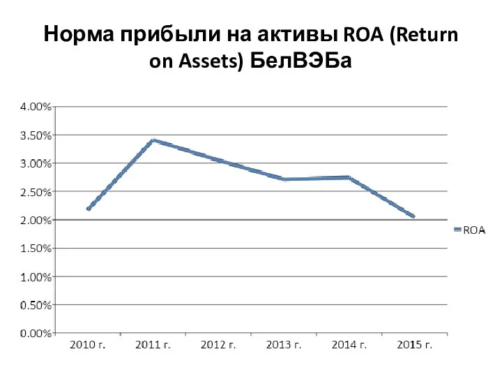 Норма прибыли на активы ROA (Return on Assets) БелВЭБа