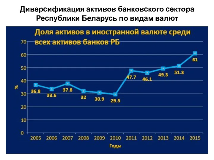 Диверсификация активов банковского сектора Республики Беларусь по видам валют