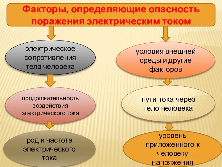 Факторы, определяющие опасность поражения электрическим током электрическое сопротивления тела человека условия