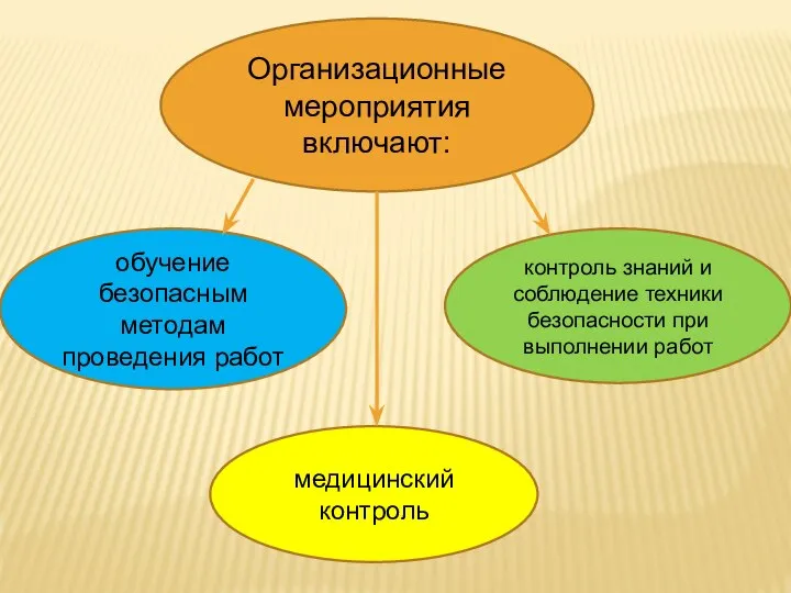 Организационные мероприятия включают: обучение безопасным методам проведения работ контроль знаний и