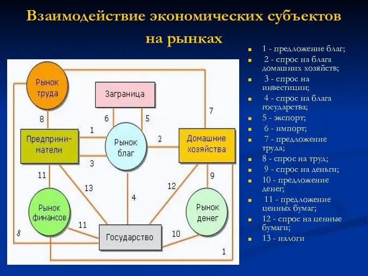 Взаимодействие экономических субъектов на рынках 1 - предложение благ; 2 -