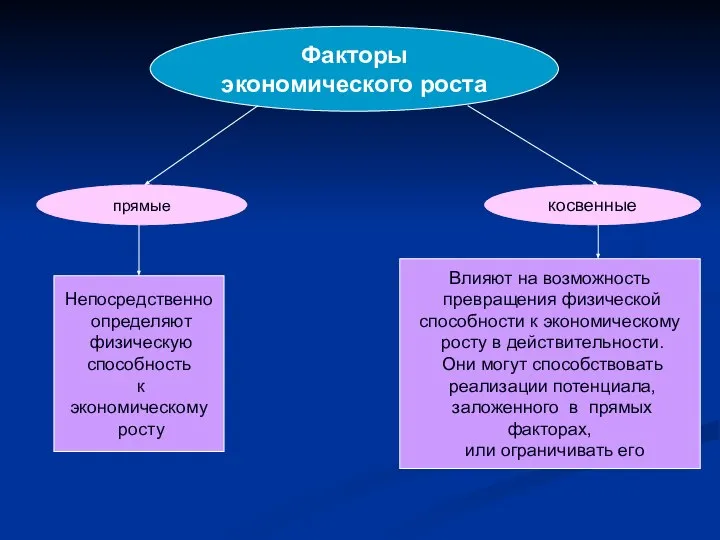 Факторы экономического роста косвенные прямые Непосредственно определяют физическую способность к экономическому