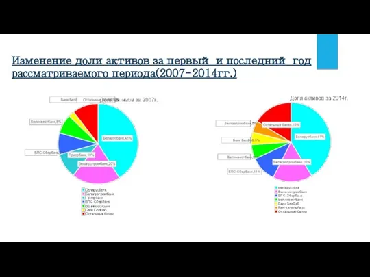 Изменение доли активов за первый и последний год рассматриваемого периода(2007-2014гг.)