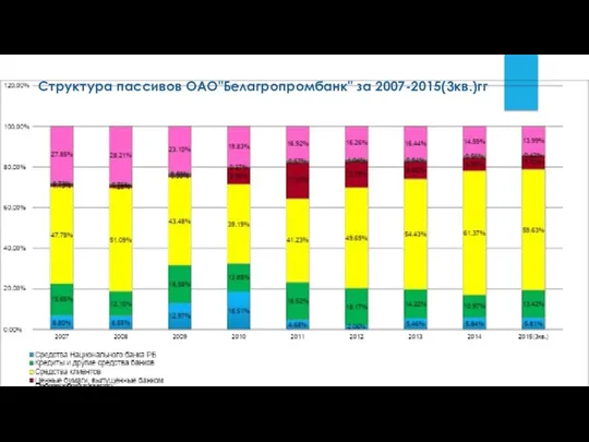 Структура пассивов ОАО"Белагропромбанк" за 2007-2015(3кв.)гг