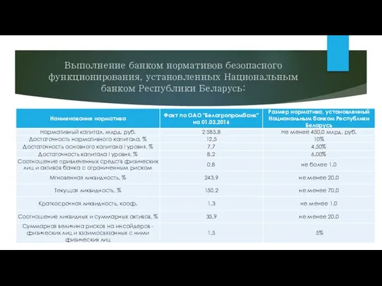 Выполнение банком нормативов безопасного функционирования, установленных Национальным банком Республики Беларусь: