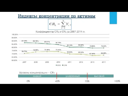 Индексы концентрации по активам Уровень концентрации − CR3 низкий умеренный высокий 0% 45% 70% 100%