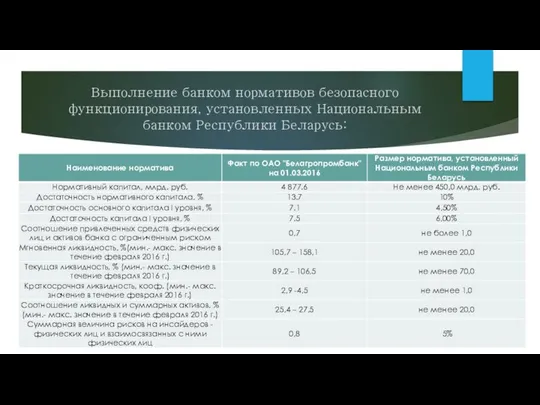 Выполнение банком нормативов безопасного функционирования, установленных Национальным банком Республики Беларусь: