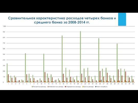 Сравнительная характеристика расходов четырех банков и среднего банка за 2008-2014 гг.