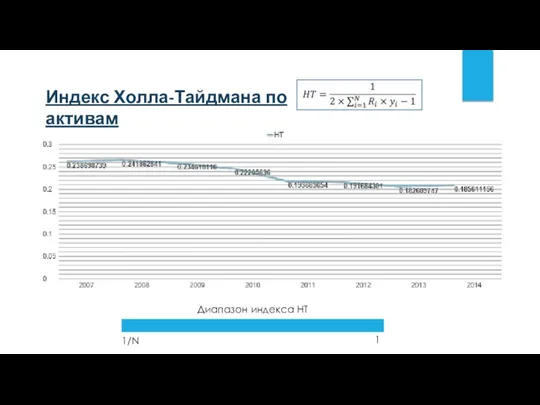 Индекс Холла-Тайдмана по активам Диапазон индекса HT 1/N 1