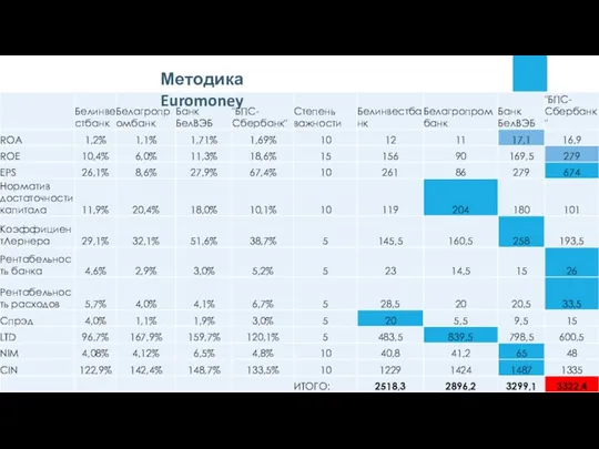 Методика Euromoney