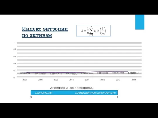 Индекс энтропии по активам Диапазон индекса энтропии монополия совершенная конкуренция 0 1