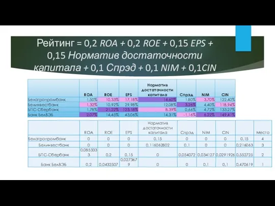 Рейтинг = 0,2 ROA + 0,2 ROE + 0,15 EPS +