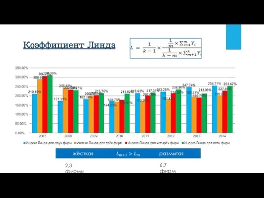 Коэффициент Линда 2,3 фирмы 6,7 фирм