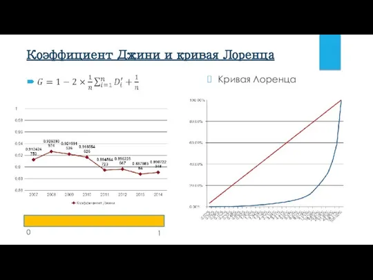 Коэффициент Джини и кривая Лоренца Кривая Лоренца 0 1