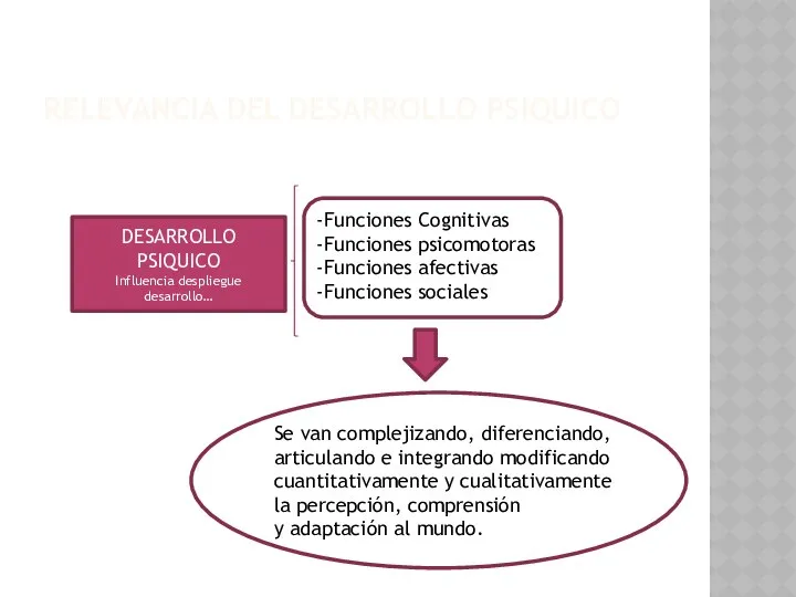 RELEVANCIA DEL DESARROLLO PSIQUICO DESARROLLO PSIQUICO Influencia despliegue desarrollo… Funciones Cognitivas