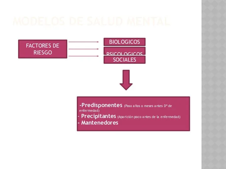 FACTORES DE RIESGO BIOLOGICOS PSICOLOGICOS SOCIALES -Predisponentes (Paso años o meses