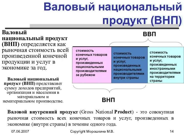 07.06.2007 Copyright Морошкина М.В. Валовый национальный продукт (ВНП) Валовый национальный продукт