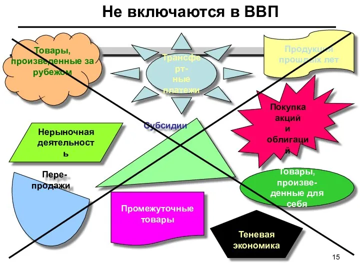 Теневая экономика Пере-продажи Субсидии Покупка акций и облигаций Продукция прошлых лет