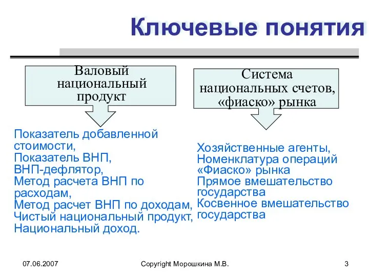 07.06.2007 Copyright Морошкина М.В. Ключевые понятия Показатель добавленной стоимости, Показатель ВНП,