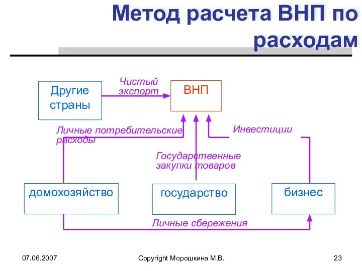 07.06.2007 Copyright Морошкина М.В. Личные потребительские расходы Чистый экспорт Метод расчета