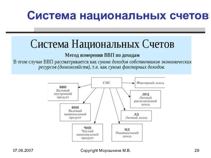 Система национальных счетов 07.06.2007 Copyright Морошкина М.В.