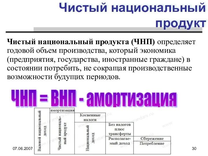 07.06.2007 Copyright Морошкина М.В. Чистый национальный продукт Чистый национальный продукта (ЧНП)