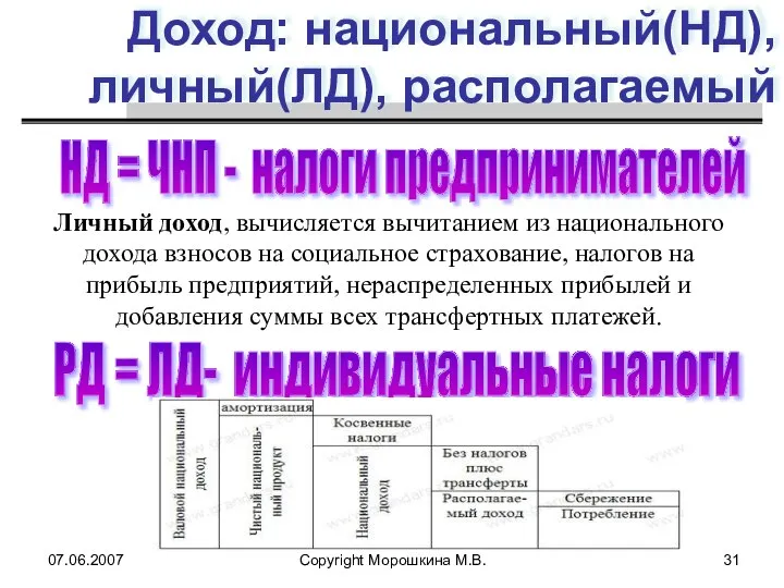 07.06.2007 Copyright Морошкина М.В. Доход: национальный(НД), личный(ЛД), располагаемый НД = ЧНП