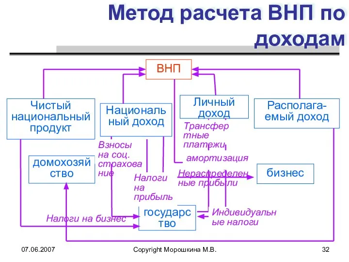 07.06.2007 Copyright Морошкина М.В. Нераспределенные прибыли Налоги на бизнес Метод расчета