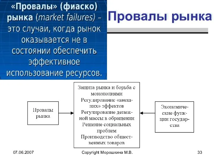 Провалы рынка 07.06.2007 Copyright Морошкина М.В.