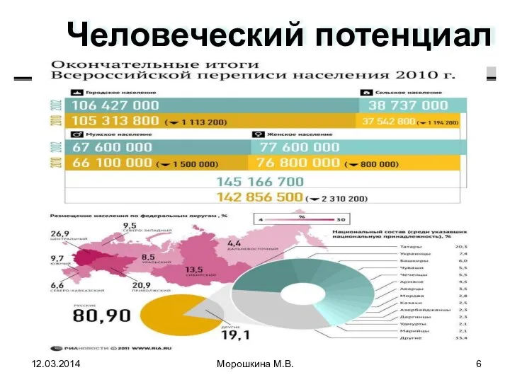 Человеческий потенциал 12.03.2014 Морошкина М.В.